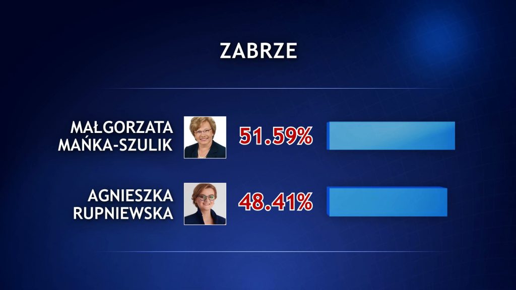 W Rudzie Śląskiej zmiany nie będzie. Grażyna Dziedzic pewnie pokonała w drugiej turze Marka Wesołego
