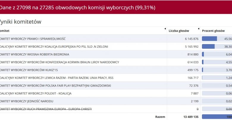 Państwowa Komisja Wyborcza podała wyniki głosowania do Parlamentu Europejskiego po zliczeniu głosów z 99,31 obwodowych komisji wyborczych (źródło: PKW)