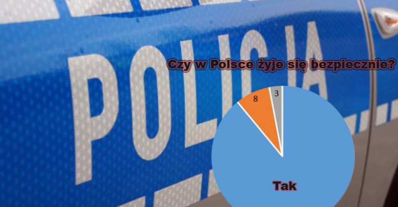 CBOS: 89 proc. Polaków uważa swój kraj za bezpieczny