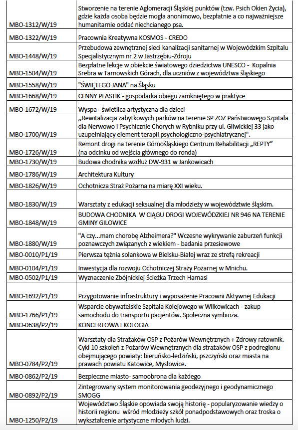 Marszałkowski Budżet Obywatelski. Zobacz listę zadań, na które będzie można głosować!