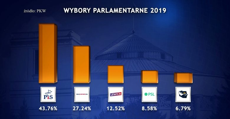 Śląskie: 5 posłów z PiS, 5 z KO, 1 z SLD i 1 z Konfederacji. Wyniki wyborów w okręgu 31