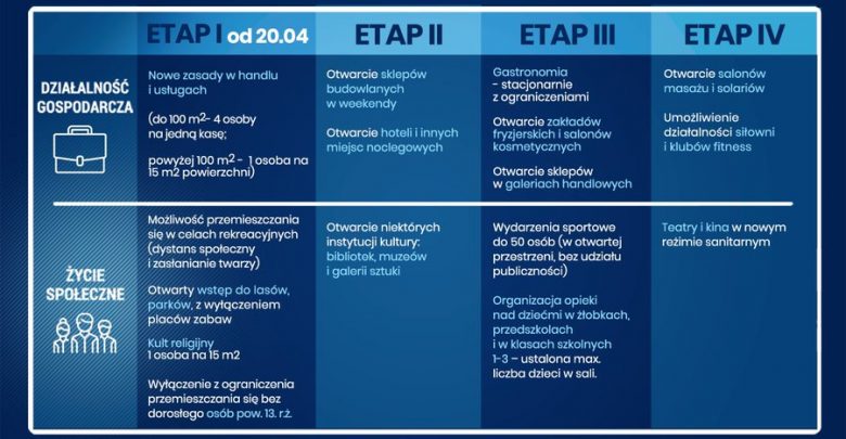 Koronawirus w Polsce: Etapy znoszenia ograniczeń związanych z COVID-19 (fot.UM Bytom)