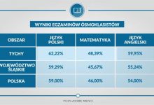 Zdolna ta młodzież. Wyniki Wyniki egzaminu ósmoklasisty w Tychach (fot.UM Tychy)