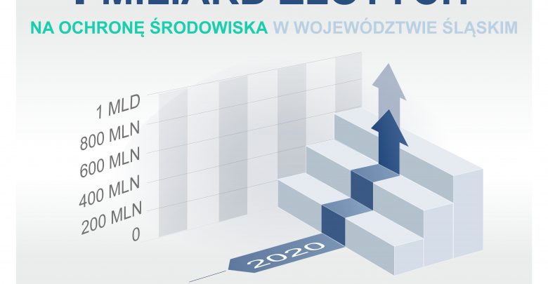 Miliard w rok! Tyle WFOŚiGW w Katowicach wydał w 12 miesięcy na ochronę środowiska! (fot.WFOŚiGW w Katowicach)