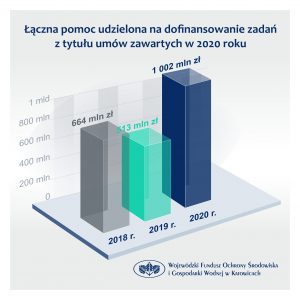 Miliard w rok! Tyle WFOŚiGW w Katowicach wydał w 12 miesięcy na ochronę środowiska! (fot.WFOŚiGW w Katowicach)