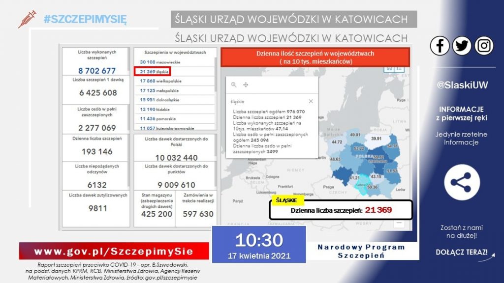 Licznik szczepień przeciwko koronawirusowi w województwie śląskim zbliża się do miliona. I szybko ten pułap przebije, bo wkrótce w wielu miastach naszego regionu ruszą dodatkowe punkty szczepień masowych (fot.ŚUW/MZ)