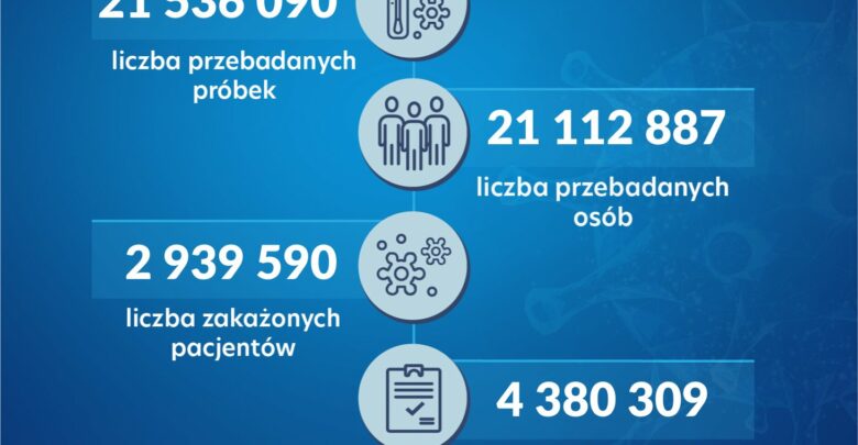 Weekendowe wyhamowanie nowych zakażeń covid-19. Dzisiaj "tylko" 2523 nowe przypadki (fot.Ministerstwo Zdrowia)