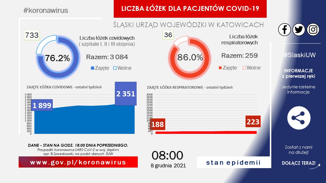 Kuratorium podaje dane. W regionie 35 szkół i przedszkoli pracuje już zdalnie. Fot. Śląski Urząd Wojewódzki