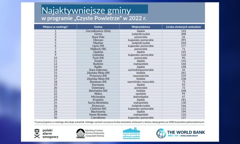 Dobra jakość powietrza w Goczałkowicach. Potwierdza to ranking