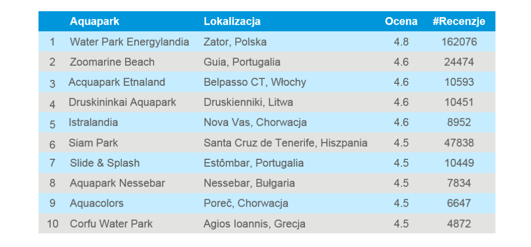 TOP 10 aquaparków w Europie