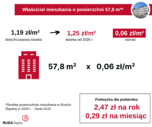 Grafika podatek od nieruchomości