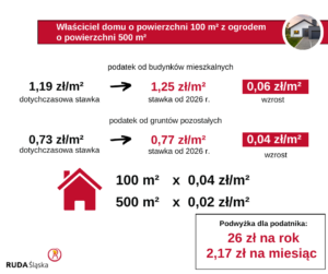 Grafika podatek od nieruchomości
